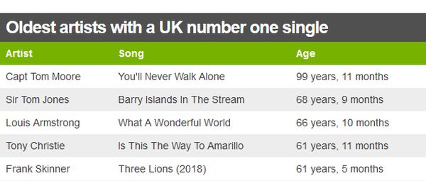 Captain Tom tops the charts at the age of 99