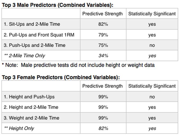 Predictors