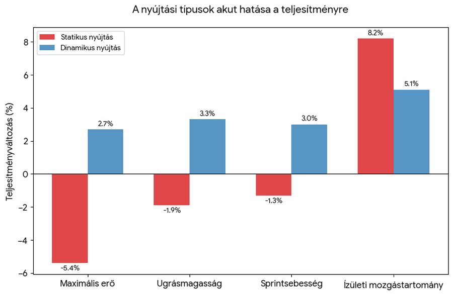 statikus dinamikus